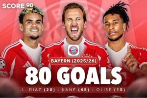 拜仁三叉戟本赛季目前打进80球，距离MSN组合最高纪录还差51球