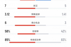 马竞5-2热刺数据：射门11比11、进球机会6比3、控球率58%比42%