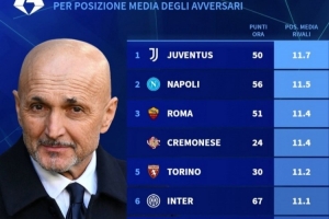 意甲剩余10轮对手平均排名：尤文11.7最低，国米11.1、米兰10.7