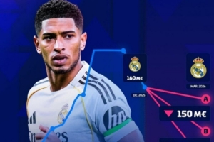 饱受伤病困扰，德转预热贝林厄姆身价将下跌：最低跌至1.3亿欧