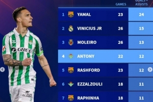 西甲边锋本赛季参与进球榜：亚马尔居首，维尼修斯、安东尼在列