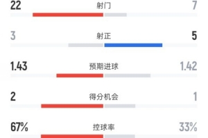切尔西0-1纽卡全场数据：射门22-7，射正3-5，控球率67%-33%