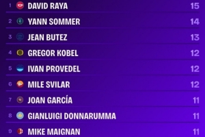 本赛季欧洲五大联赛中，拉亚是第一位达到联赛15场零封的门将