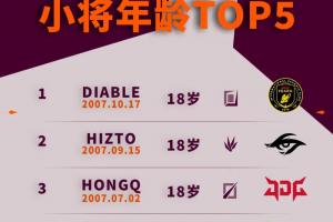 2026全球先锋赛选手年龄榜：Diable年仅18未来可期