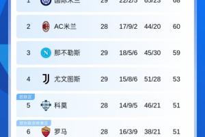 意甲积分榜：尤文客胜乌迪内斯先赛暂升第4 明日科莫罗马直接对话