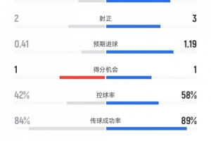 拉齐奥1-0米兰数据：射门7比17、控球率42%比58%、犯规7比19