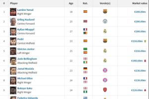 足坛20位亿元先生：费尔明新晋 亚哈姆2亿 英超8人西甲7人意甲0人