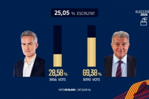 巴萨官方公布首批选票统计：拉波尔塔占比69.38%大幅领先