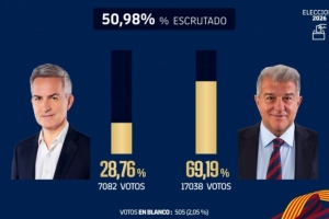 巴萨官方：已统计超50%选票，拉波尔塔得票率高达69.19%