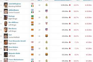 西甲身价跌幅榜：贝林跌2000万居首，小蜘蛛、罗德里戈跌1000万