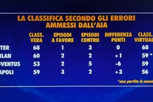 意甲无误判积分榜：国米仍积68分居首，米兰、尤文59分次席