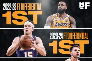 湖人与对手罚球差近4赛季第3次第一 最多1赛季比对手多507个罚球