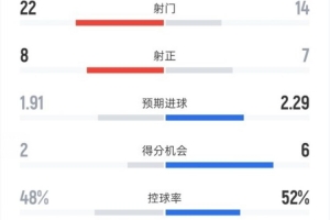 曼城1-2皇马全场：射门22-14，射正8-7，控球48%-52%，红牌1-0