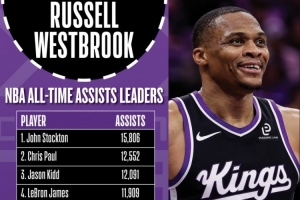 里程碑预警！威少再送3助将超马克·杰克逊和纳什 上升至历史第五