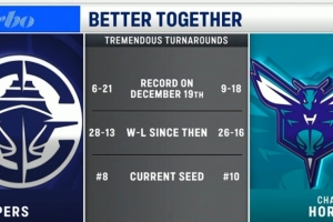 反弹！去年12月19日时快船黄蜂战绩糟糕 此后快船28-13 黄蜂26-16