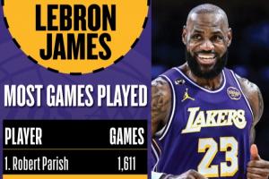 NBA历史最长的河！詹姆斯出场数达1611场 追平帕里什并列历史第1