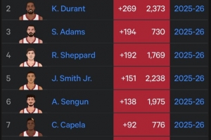 火箭球员赛季至今正负值：阿门+275第1 KD+269第2 申京第6