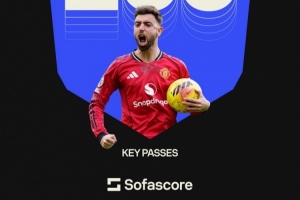 B费本赛季关键传球100次领跑英超，领先第二名赖斯41次