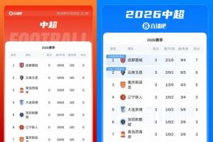 9支负分队情况：浙江、河南摆脱负分，国安海港申花等6队仍负分