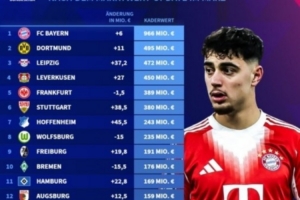 德甲俱乐部身价排行数据更新，拜仁以9.66亿欧名列榜首