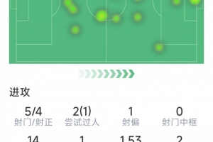 维尼修斯本场数据：梅开二度，5射4正，2次错失良机，1关键传球