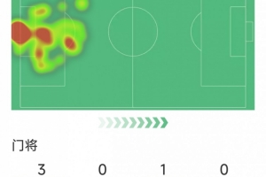 同样靠谱，皇马门将卢宁本场数据：5次扑救守住胜利，评分7分