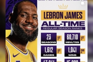 詹姆斯转发自己多项生涯数据历史排名：无比幸福！