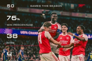 阿森纳社媒晒本赛季50场比赛战绩：38胜8平4负，胜率高达76%
