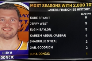 詹眉都没做到过！东契奇单赛季得分2000+ 湖人队史第七人