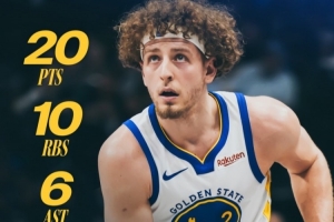 全面表现！勇士官方评选本场最佳：波杰姆斯基砍20+10+6当选