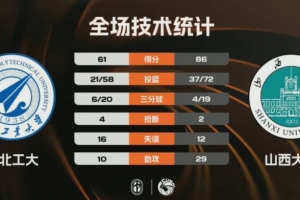 山西大学大胜西北工大取得3连胜 孙威威19+6+13 任天祥23分