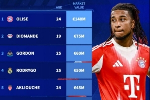 德转列接替萨拉赫最理想人选：奥利塞、戈登、罗德里戈在列