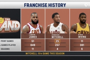 米切尔本赛季第6场40+ 骑士生涯第25场 仅次于詹姆斯