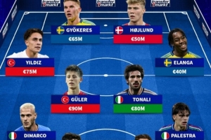 世预赛附加赛最贵阵：意大利5人入围 居莱尔9000万欧居首