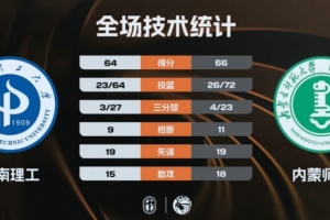 石皓天补篮准绝杀内蒙师大胜河南理工！翟福17+10 翟家逸24+7