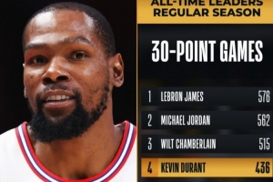 里程悲！杜兰特生涯第436场30+&超越卡尔·马龙 上升至历史第四