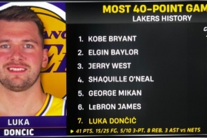 东契奇在湖人已砍17次单场40+&队史第七多 距离詹姆斯仅差一场