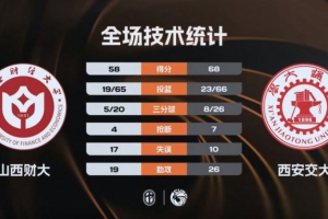 CUBAL女子组冠军赛-西安交大胜山西财大实现五连冠 韩晴17分