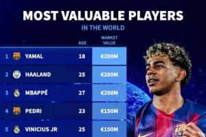 足坛身价TOP50：三人2亿欧！20位亿元先生，意甲仅2人进前50