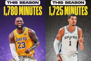 41岁的詹姆斯本赛季已出场1780分钟 大于文班亚马的1725分钟