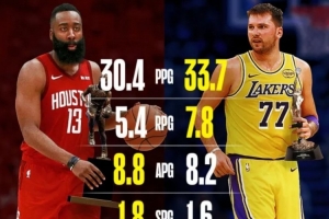 东契奇本季场均33.7分7.8板8.2助 MVP赛季哈登30.4分5.4板8.8助