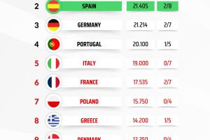 激烈！欧战积分排名：英超继续领跑，西甲只领先德甲0.191分