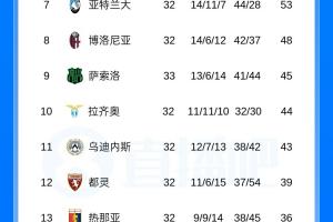 意甲积分榜：国米先赛12分领跑，科莫输球多赛距欧冠区2分