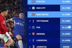 德转列近10年转会投入榜前十：切尔西领衔英超8队+巴黎尤文